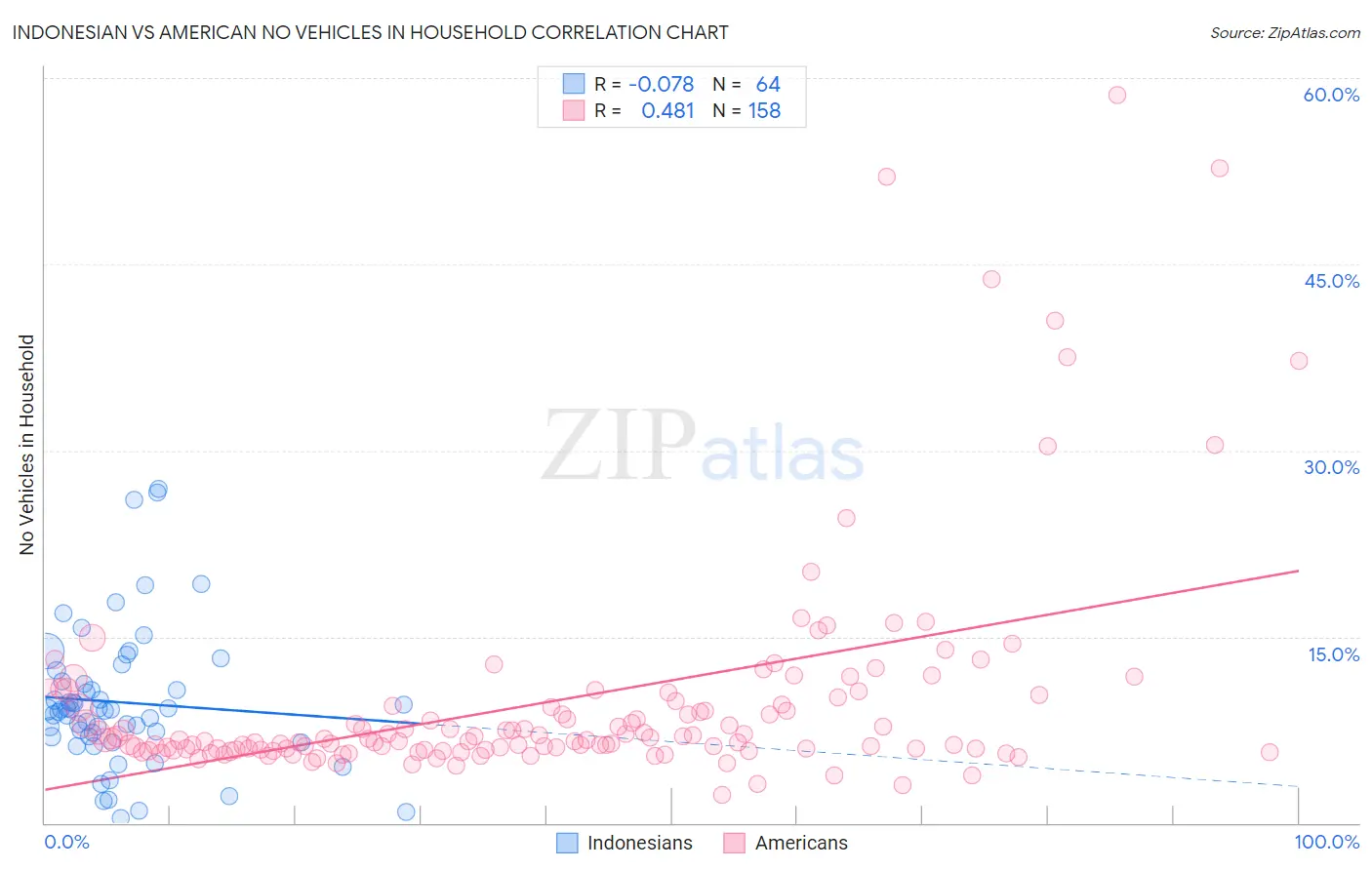 Indonesian vs American No Vehicles in Household