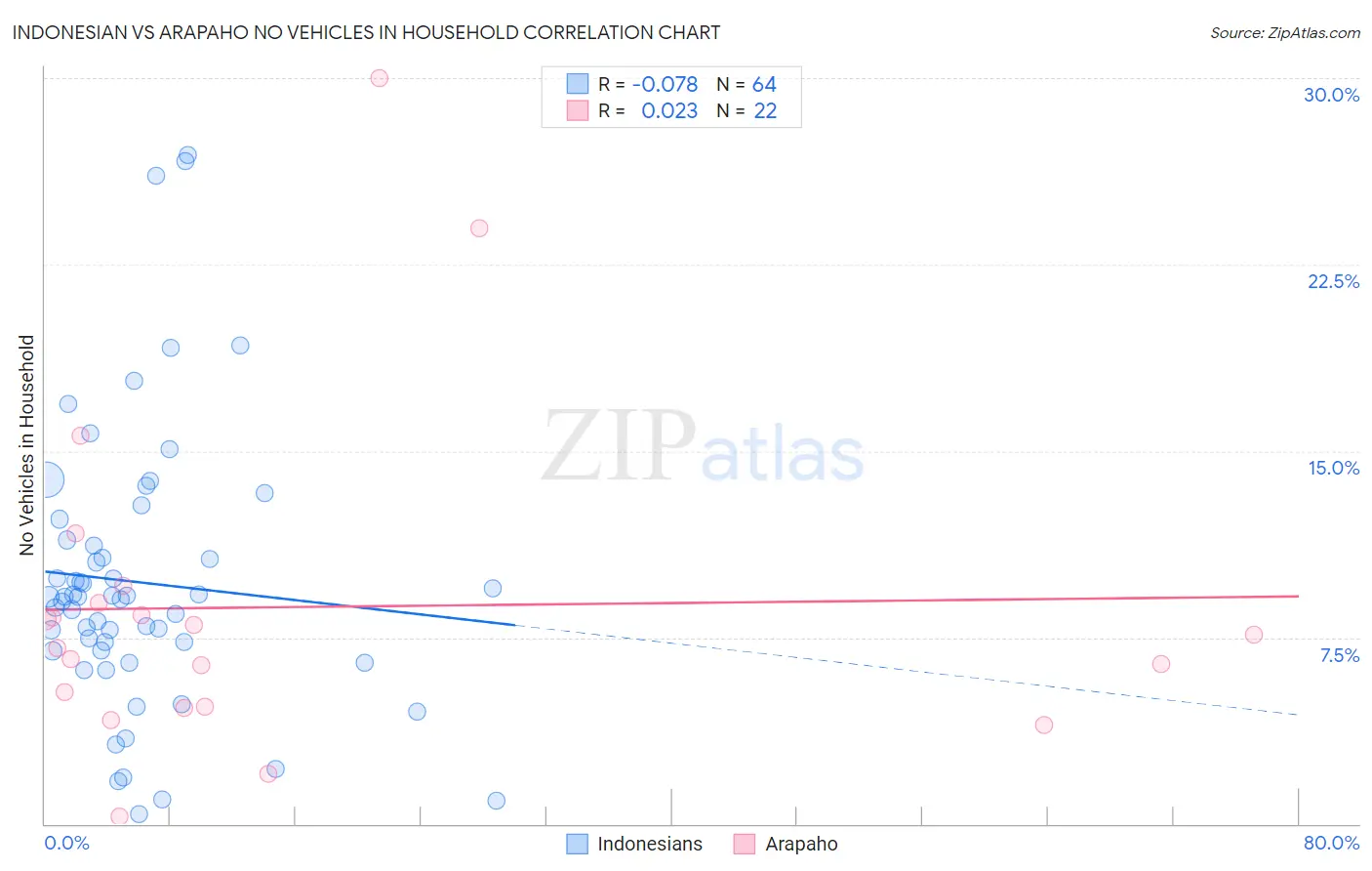 Indonesian vs Arapaho No Vehicles in Household