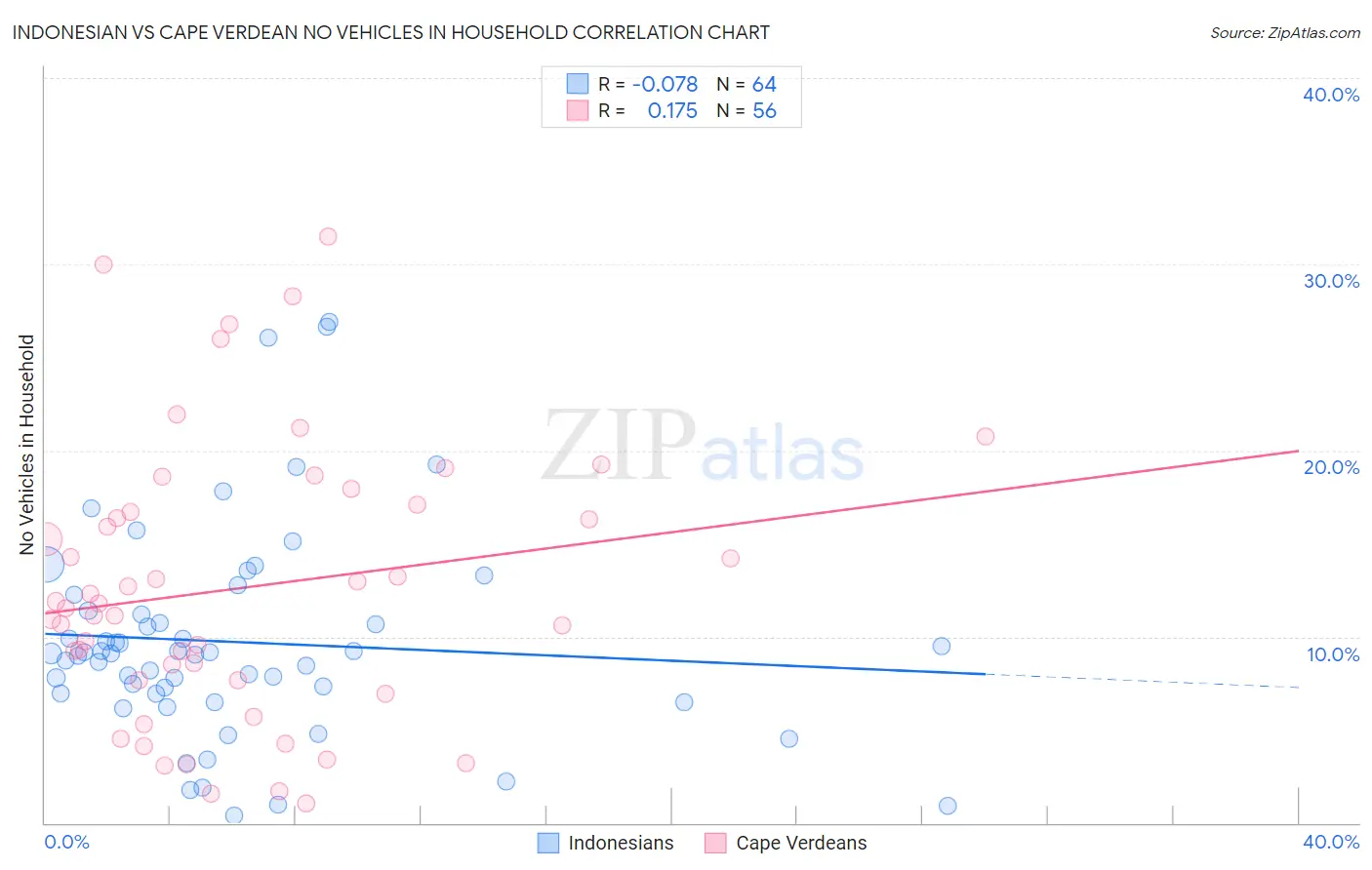 Indonesian vs Cape Verdean No Vehicles in Household