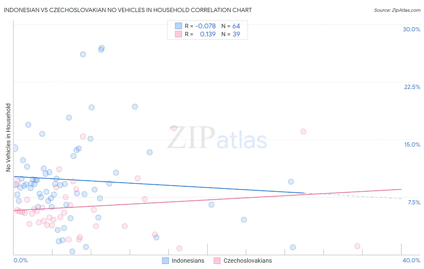 Indonesian vs Czechoslovakian No Vehicles in Household