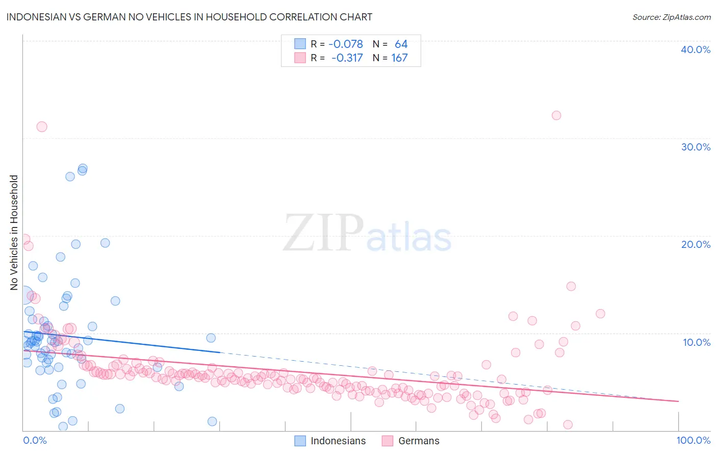 Indonesian vs German No Vehicles in Household