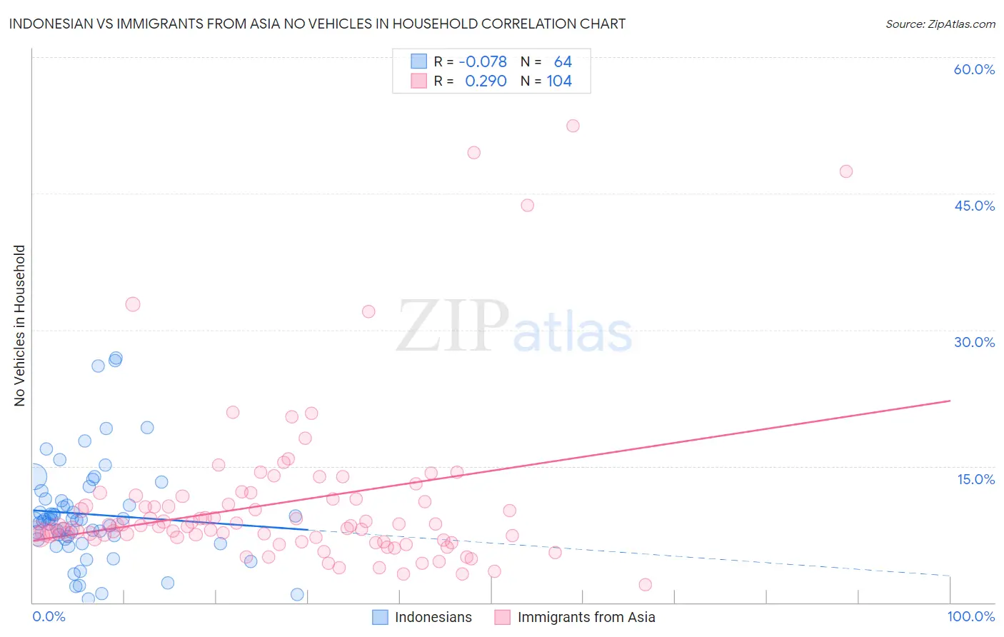 Indonesian vs Immigrants from Asia No Vehicles in Household