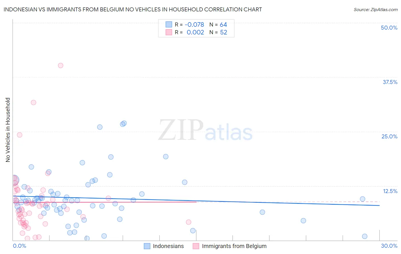Indonesian vs Immigrants from Belgium No Vehicles in Household