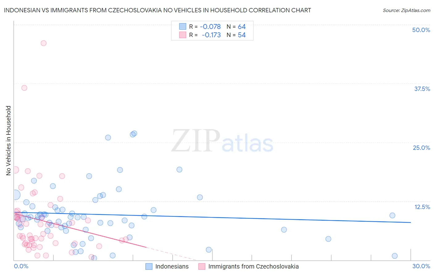 Indonesian vs Immigrants from Czechoslovakia No Vehicles in Household