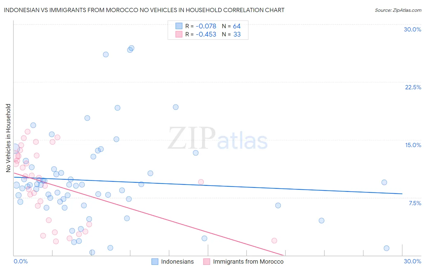 Indonesian vs Immigrants from Morocco No Vehicles in Household