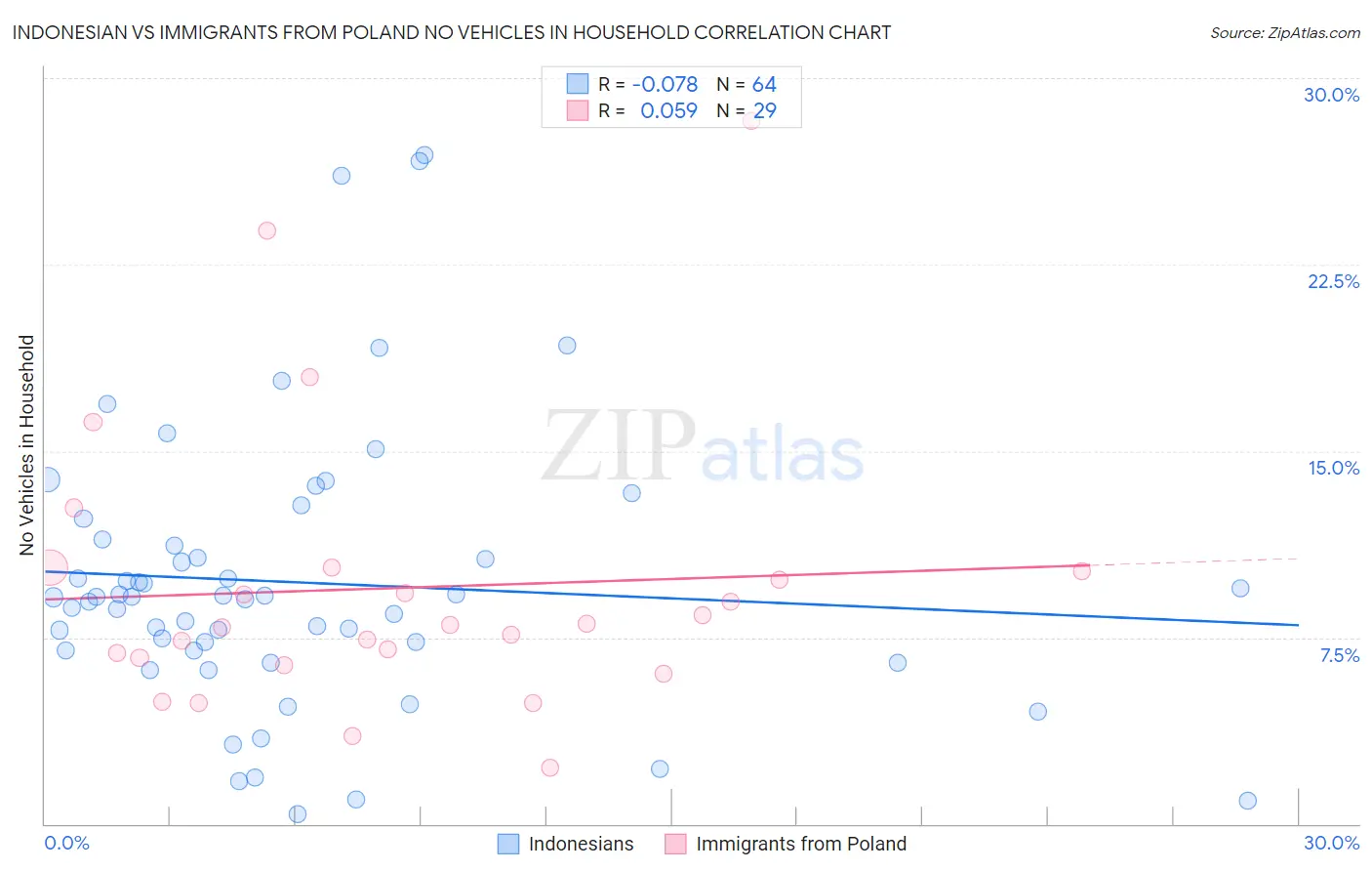 Indonesian vs Immigrants from Poland No Vehicles in Household