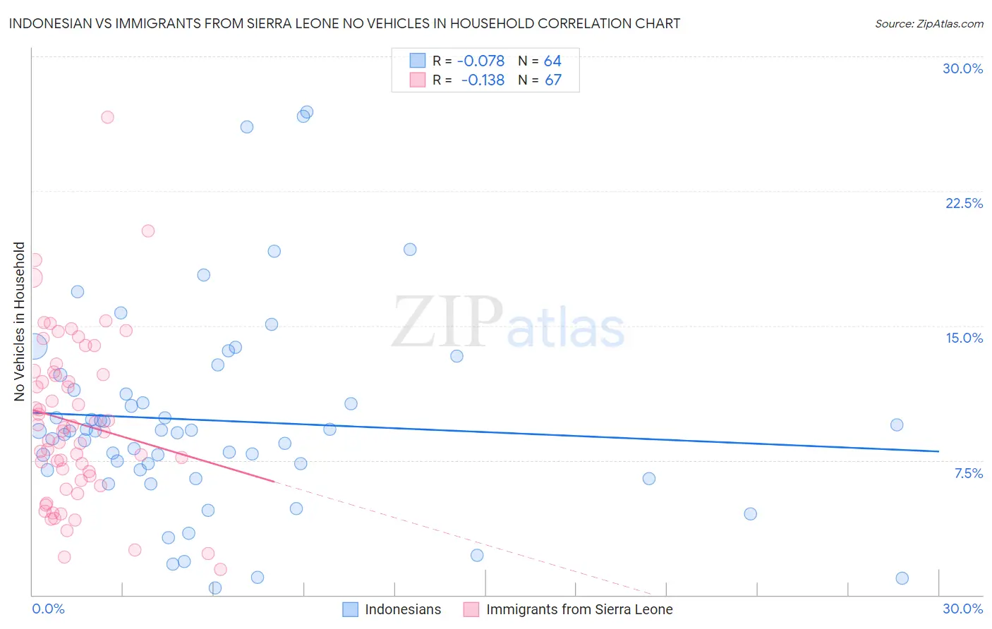 Indonesian vs Immigrants from Sierra Leone No Vehicles in Household