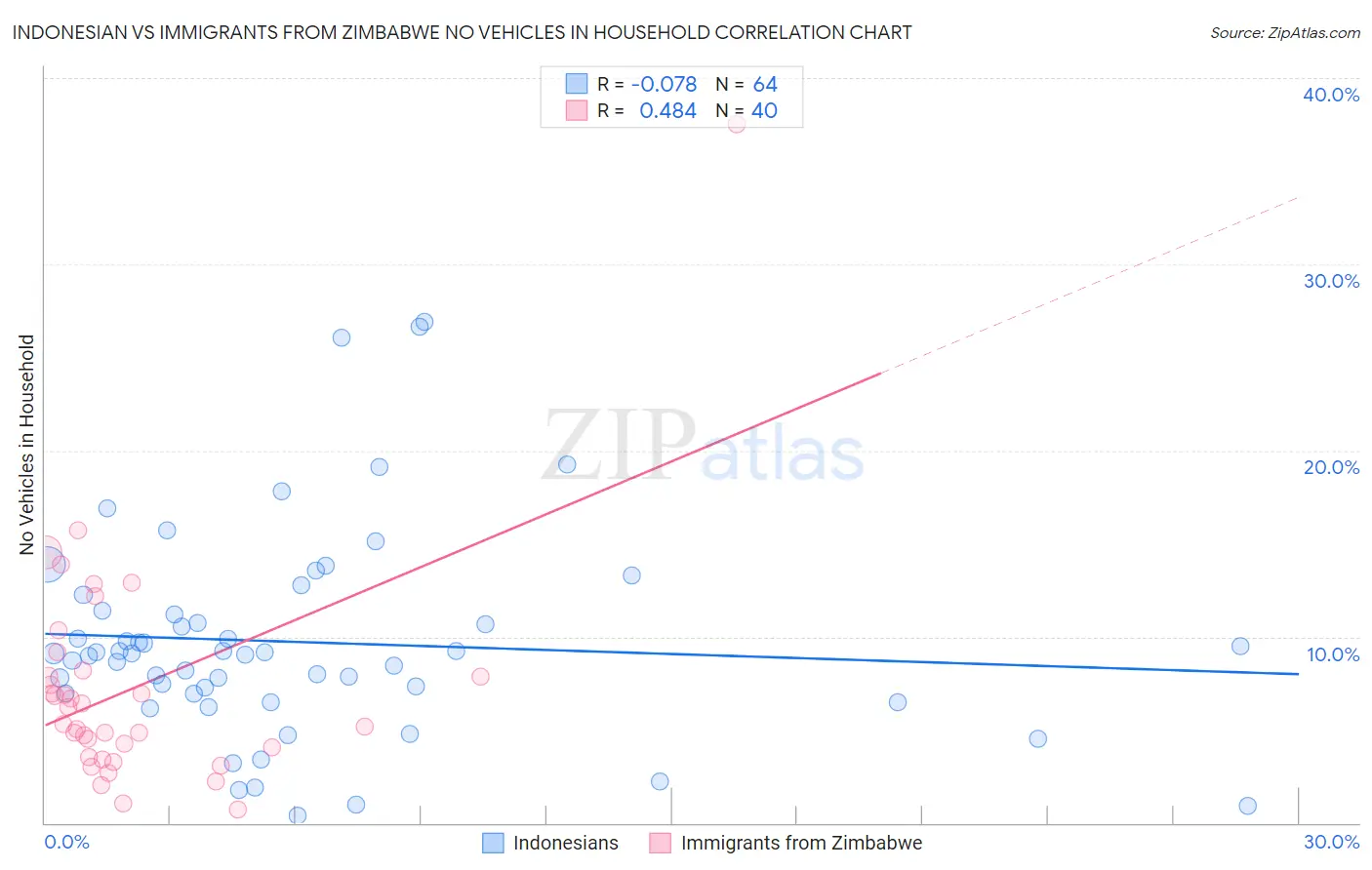 Indonesian vs Immigrants from Zimbabwe No Vehicles in Household