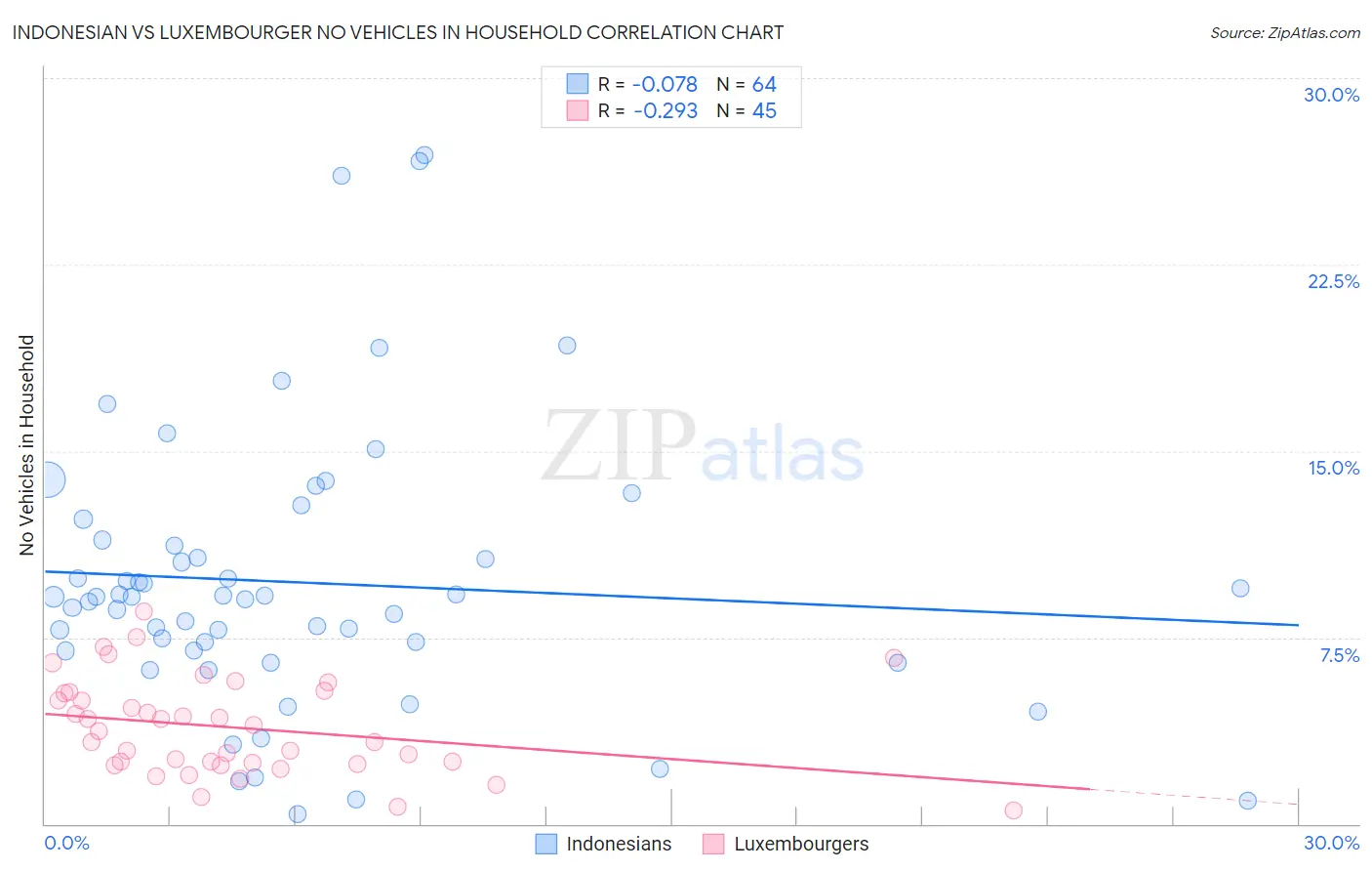 Indonesian vs Luxembourger No Vehicles in Household