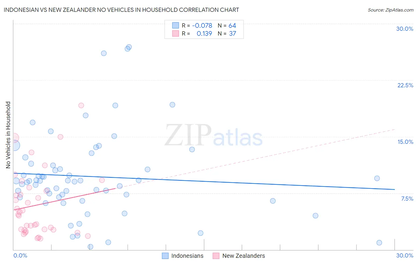 Indonesian vs New Zealander No Vehicles in Household