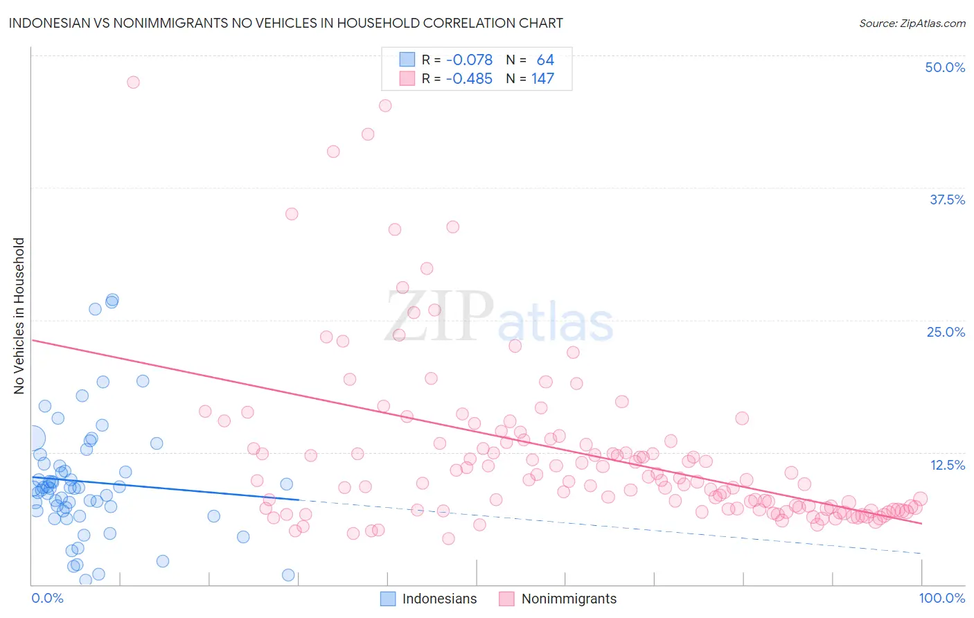 Indonesian vs Nonimmigrants No Vehicles in Household