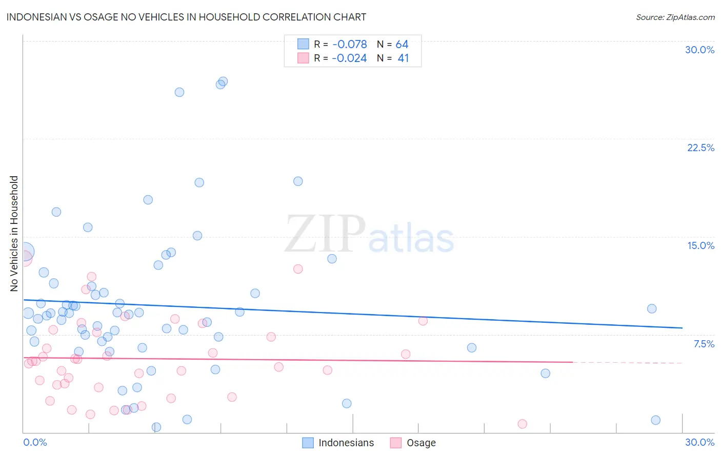 Indonesian vs Osage No Vehicles in Household