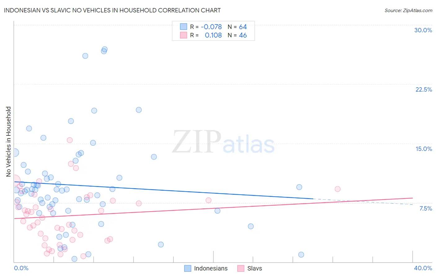 Indonesian vs Slavic No Vehicles in Household