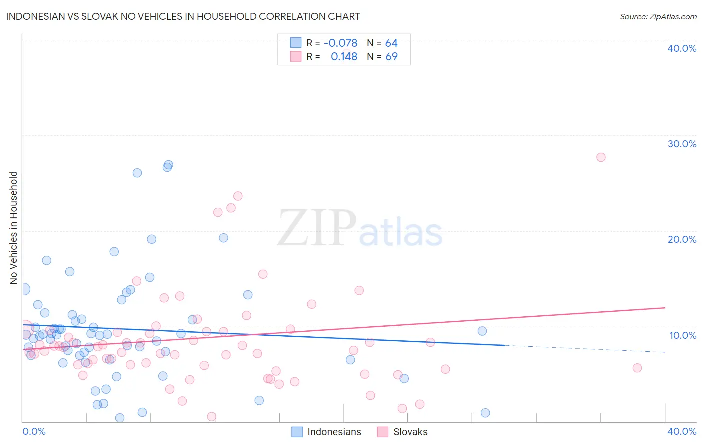 Indonesian vs Slovak No Vehicles in Household