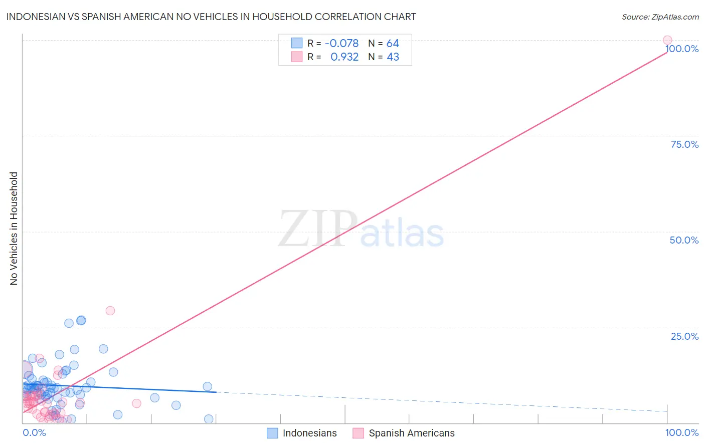Indonesian vs Spanish American No Vehicles in Household