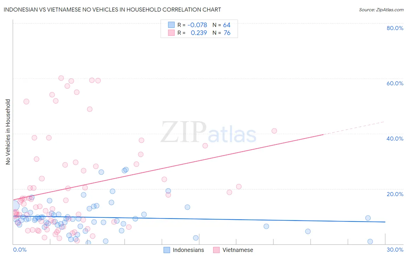 Indonesian vs Vietnamese No Vehicles in Household