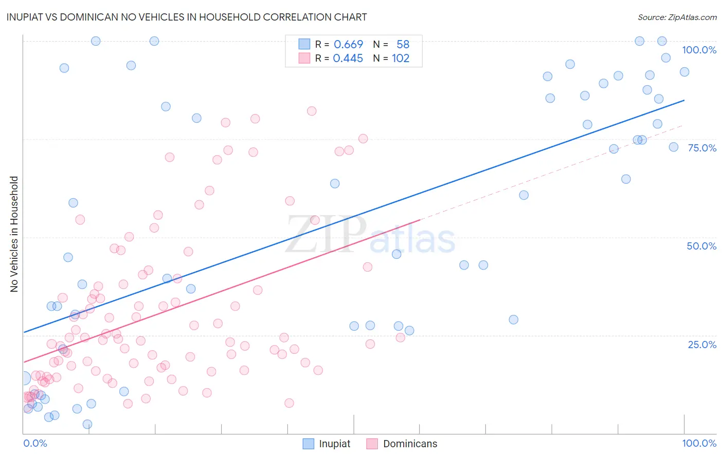 Inupiat vs Dominican No Vehicles in Household