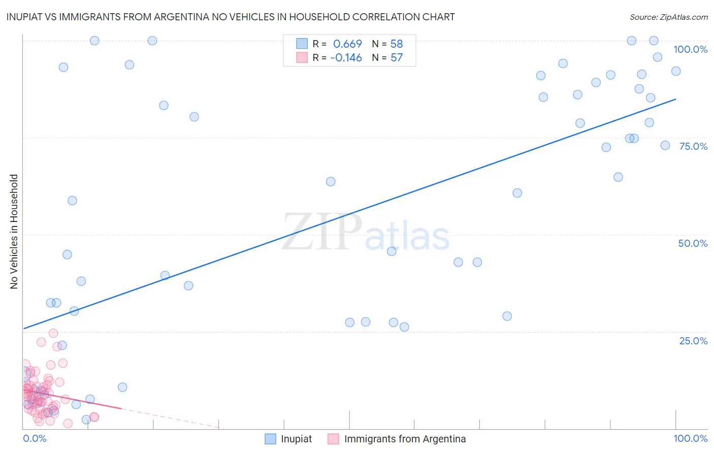 Inupiat vs Immigrants from Argentina No Vehicles in Household