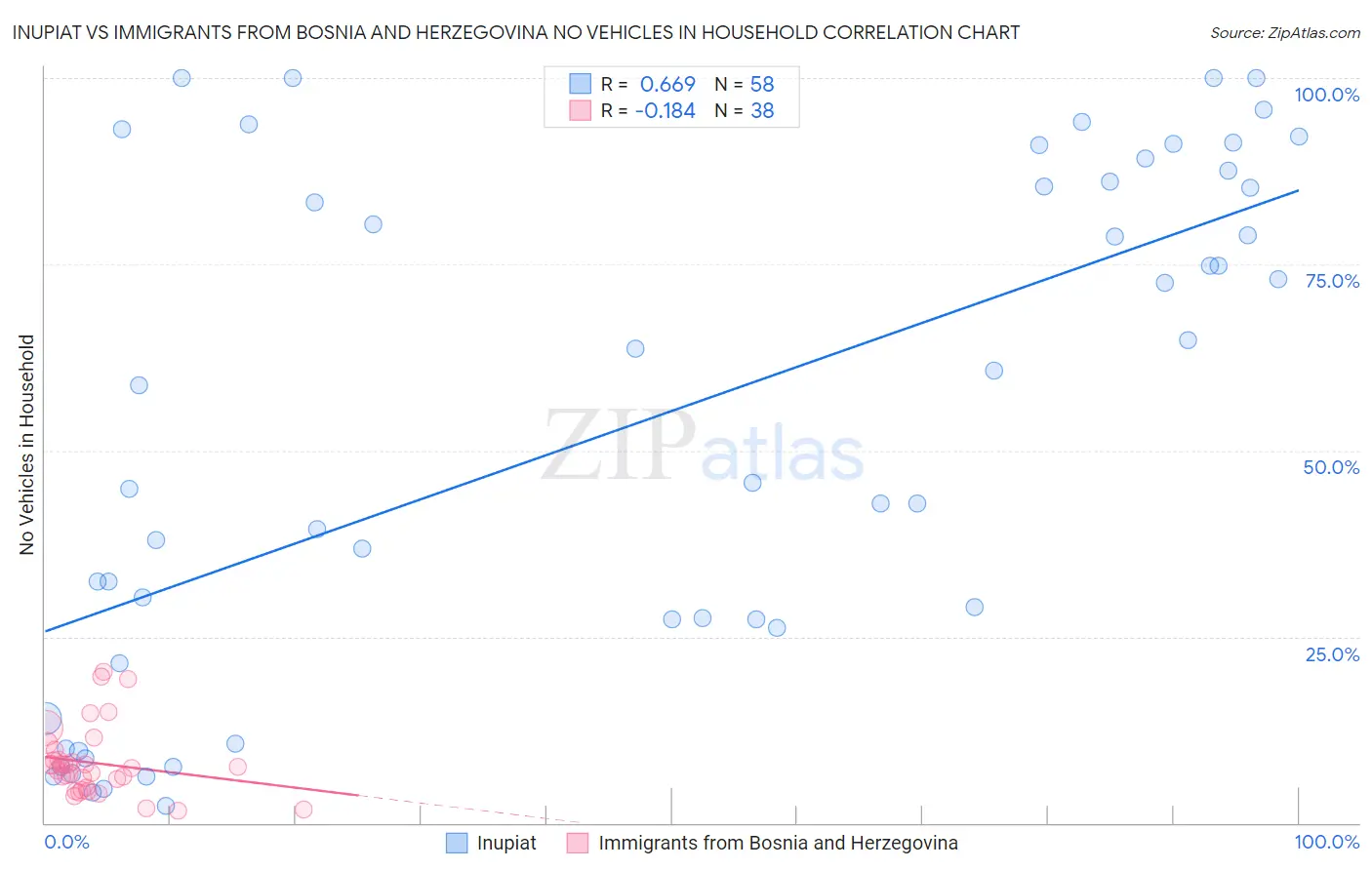 Inupiat vs Immigrants from Bosnia and Herzegovina No Vehicles in Household