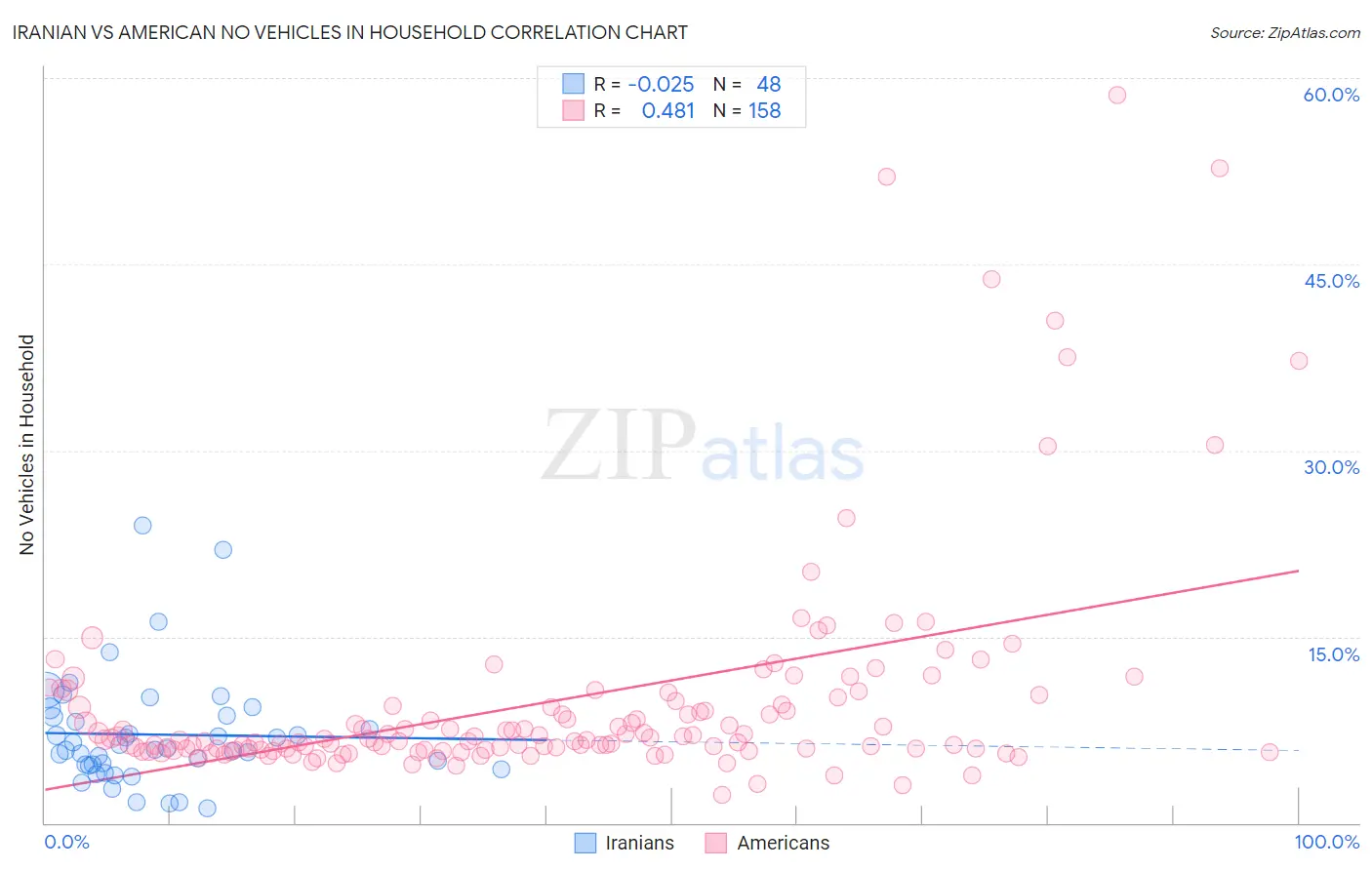 Iranian vs American No Vehicles in Household