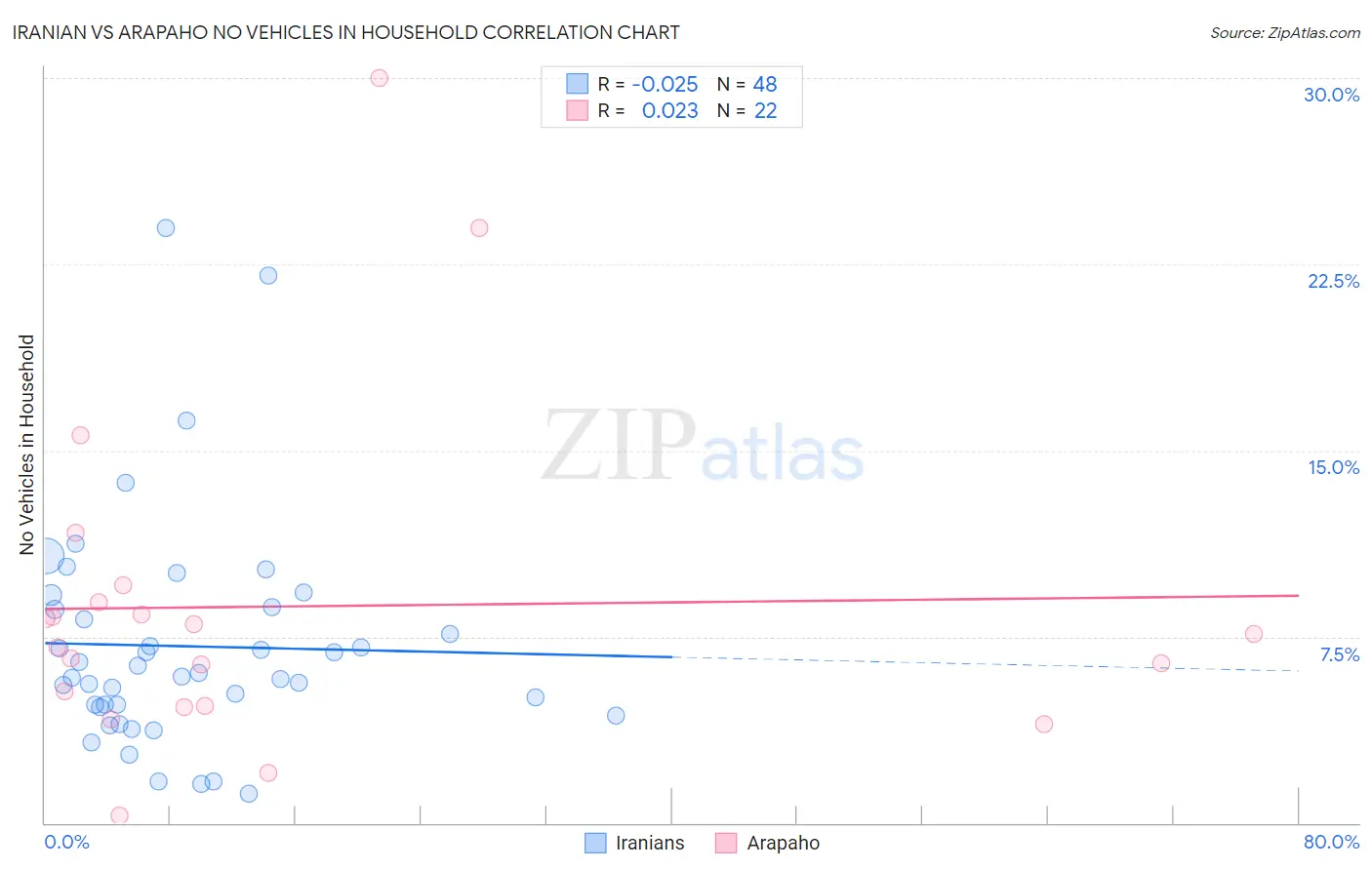 Iranian vs Arapaho No Vehicles in Household