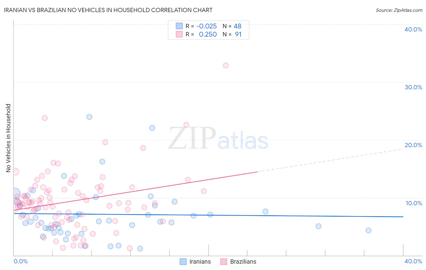 Iranian vs Brazilian No Vehicles in Household