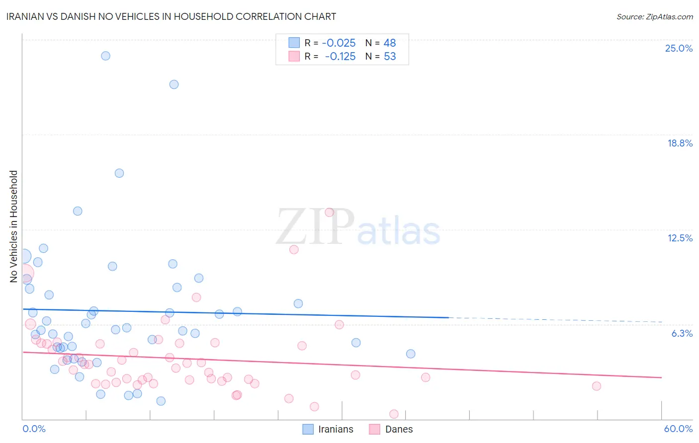 Iranian vs Danish No Vehicles in Household