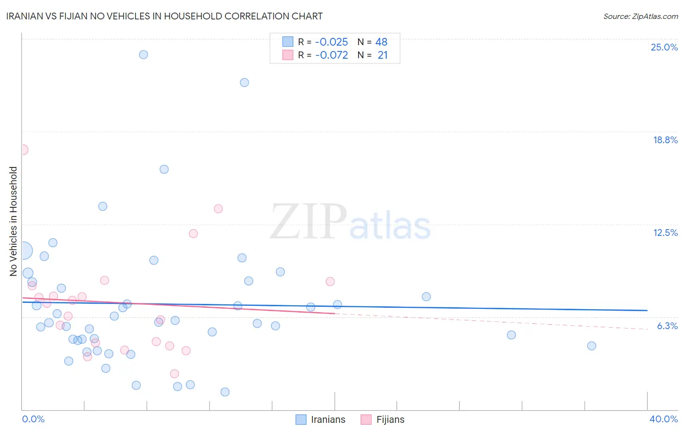 Iranian vs Fijian No Vehicles in Household