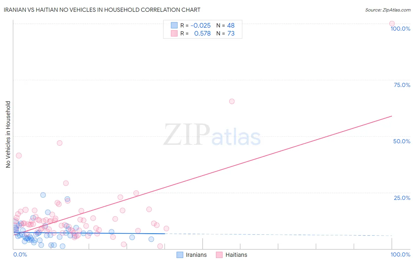 Iranian vs Haitian No Vehicles in Household