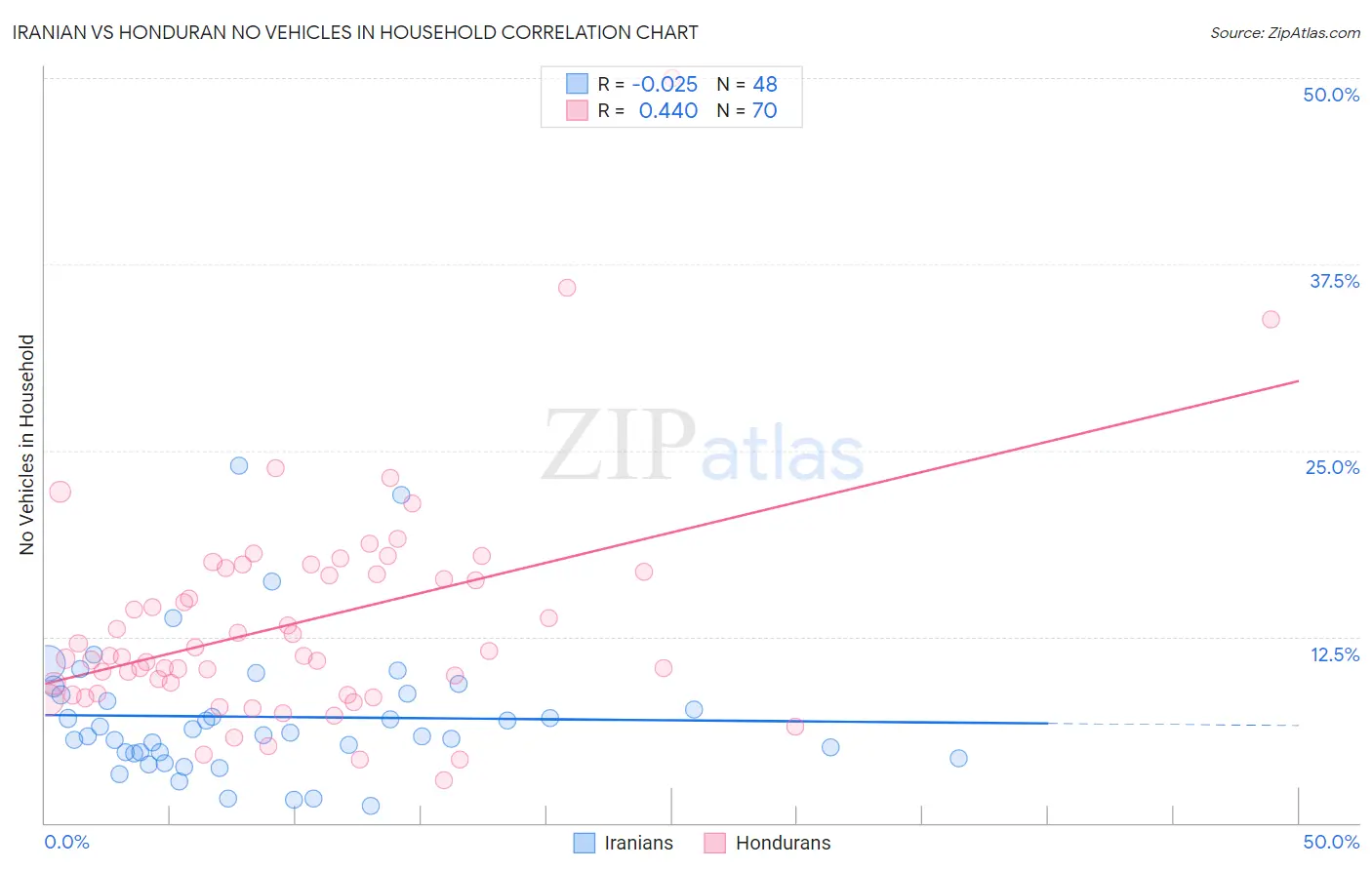 Iranian vs Honduran No Vehicles in Household