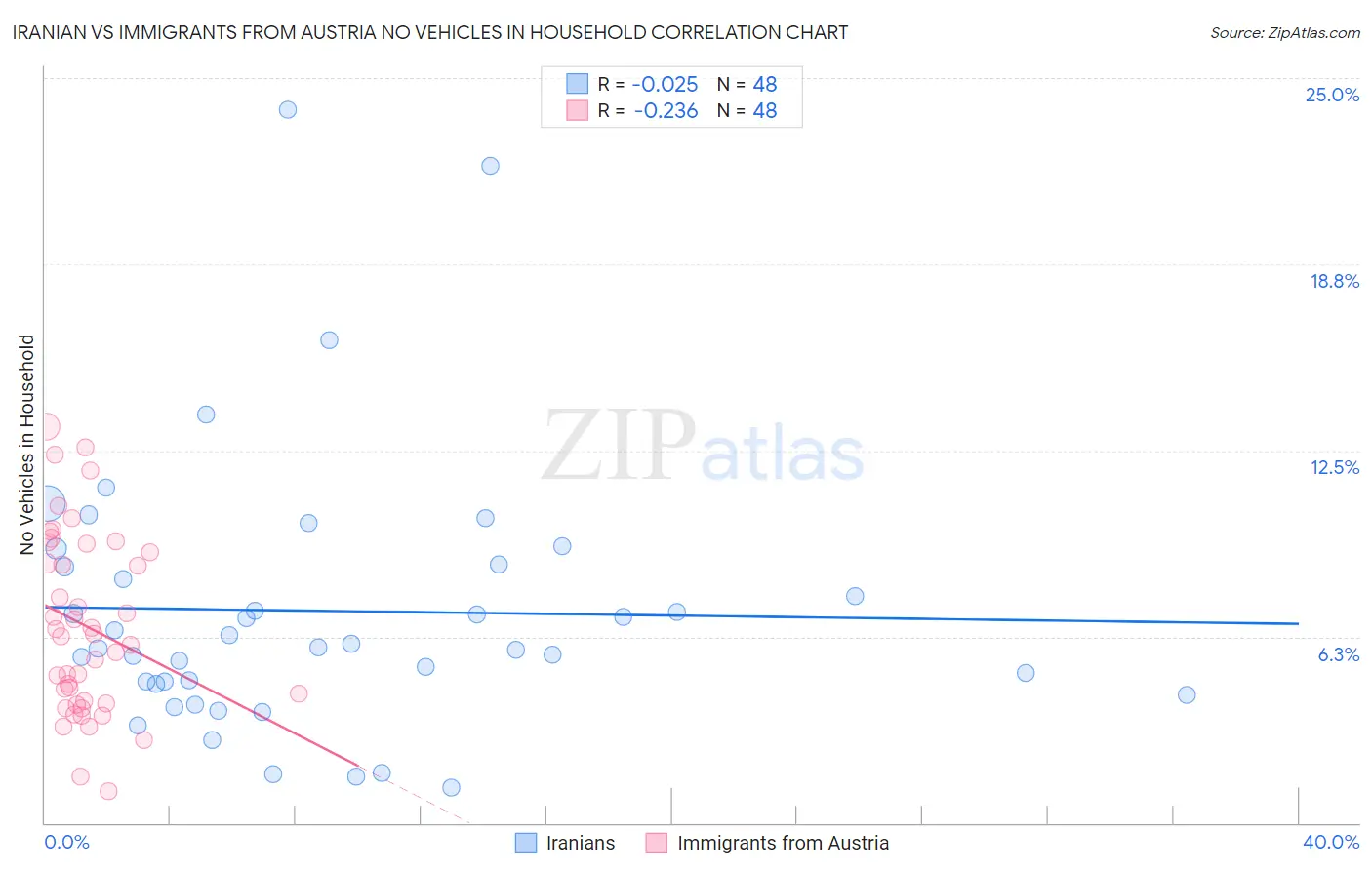 Iranian vs Immigrants from Austria No Vehicles in Household