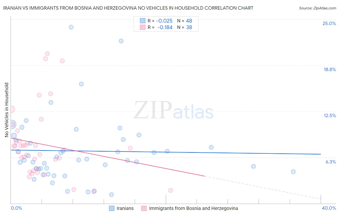 Iranian vs Immigrants from Bosnia and Herzegovina No Vehicles in Household