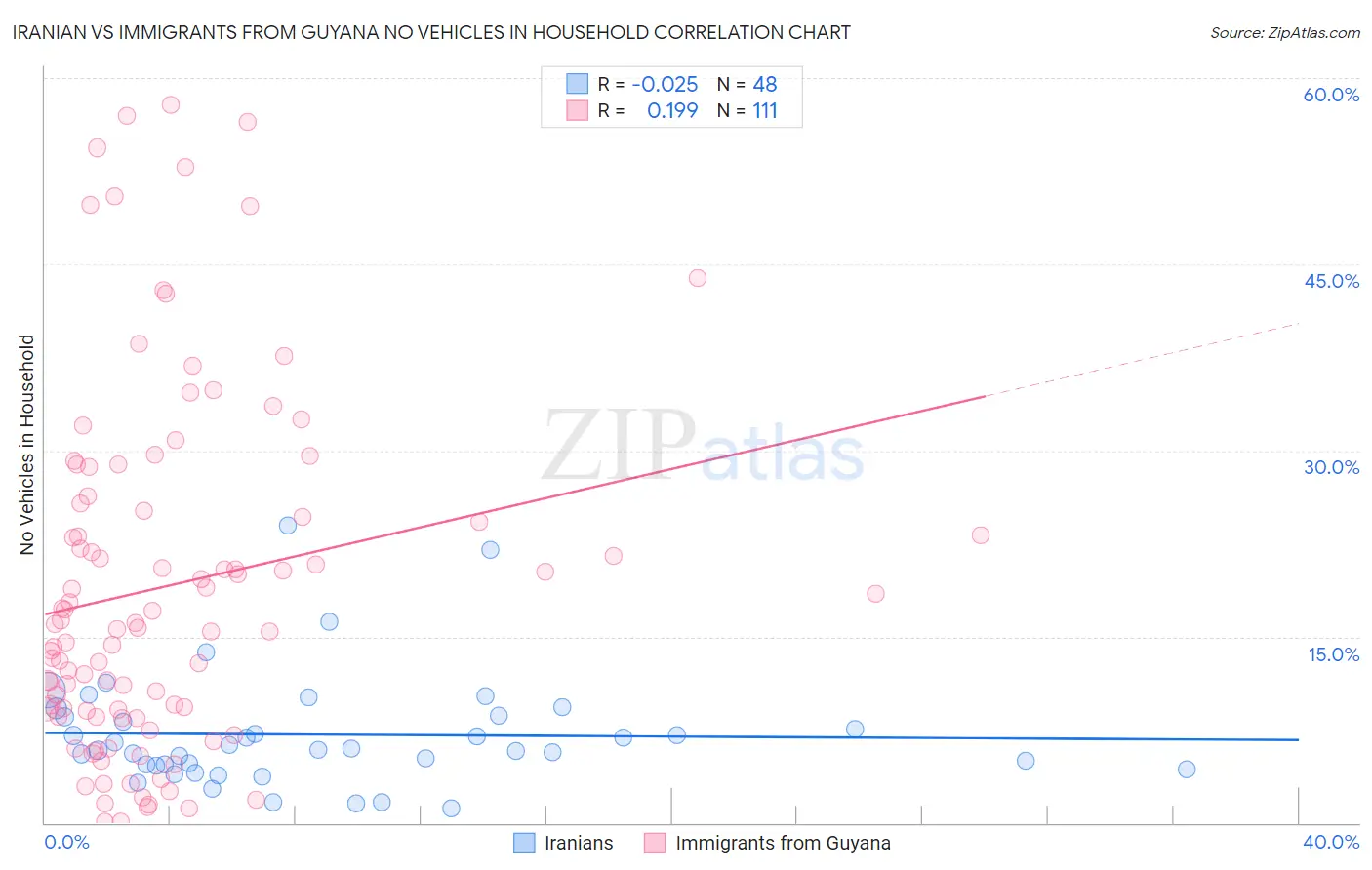 Iranian vs Immigrants from Guyana No Vehicles in Household
