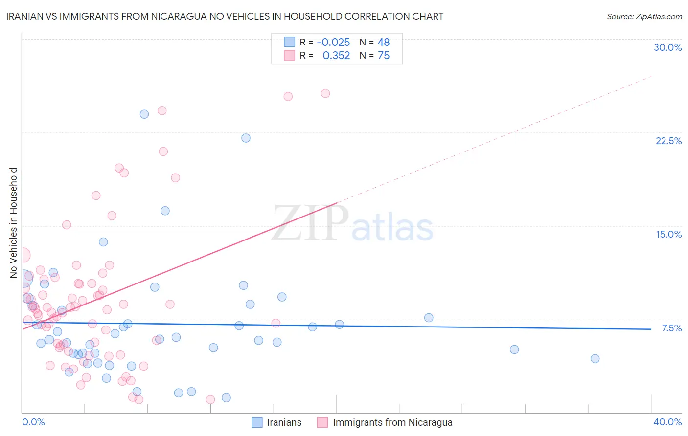 Iranian vs Immigrants from Nicaragua No Vehicles in Household