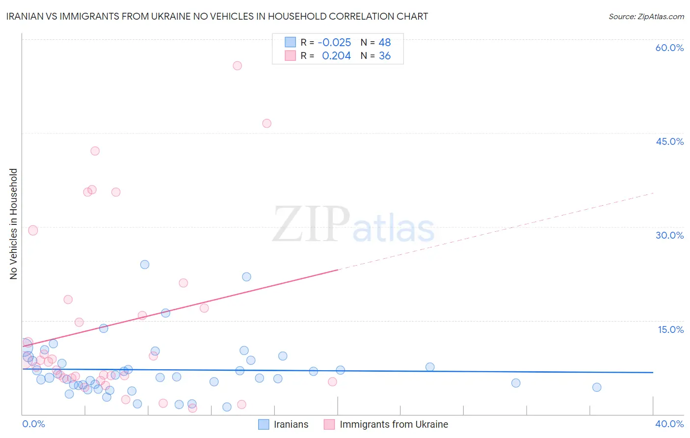 Iranian vs Immigrants from Ukraine No Vehicles in Household