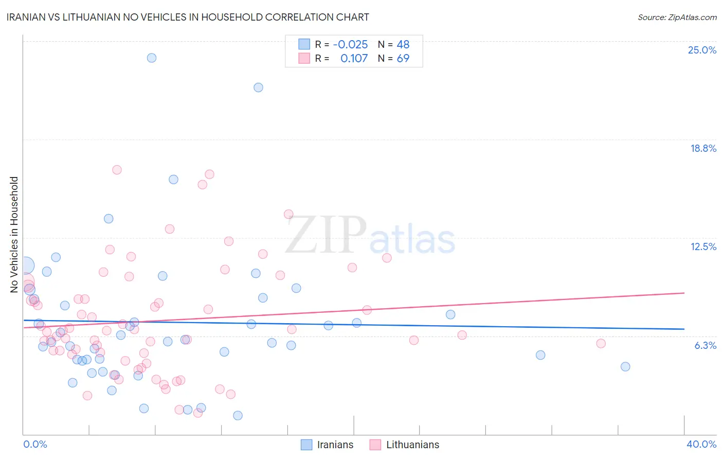 Iranian vs Lithuanian No Vehicles in Household