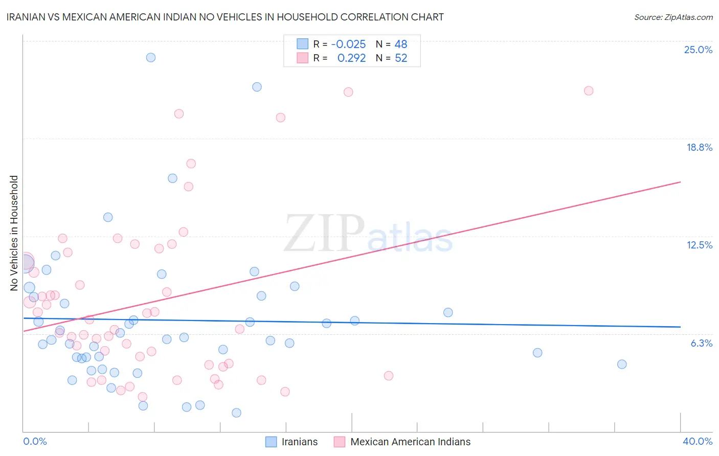 Iranian vs Mexican American Indian No Vehicles in Household