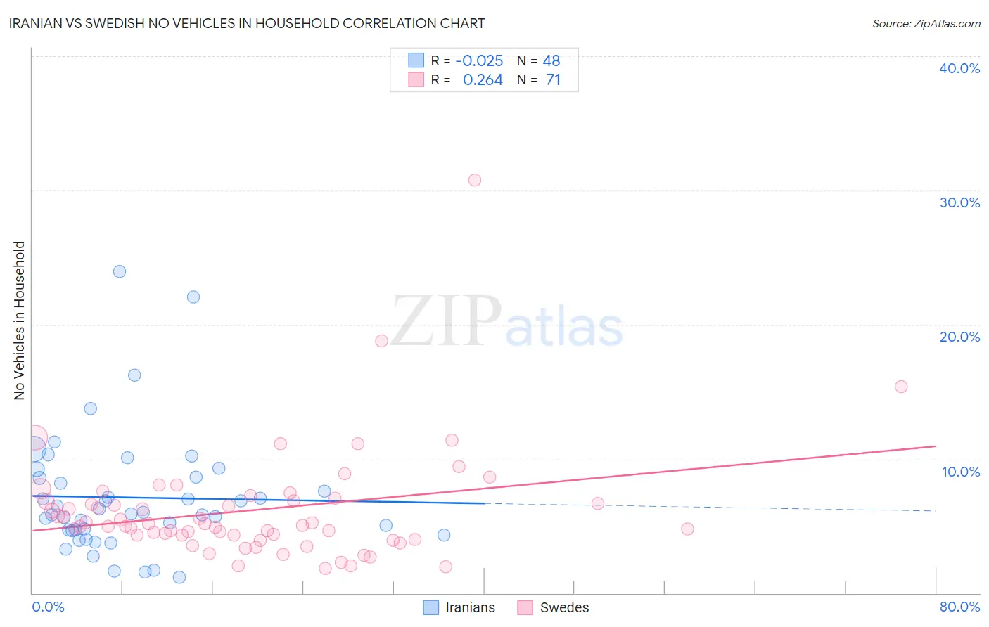 Iranian vs Swedish No Vehicles in Household