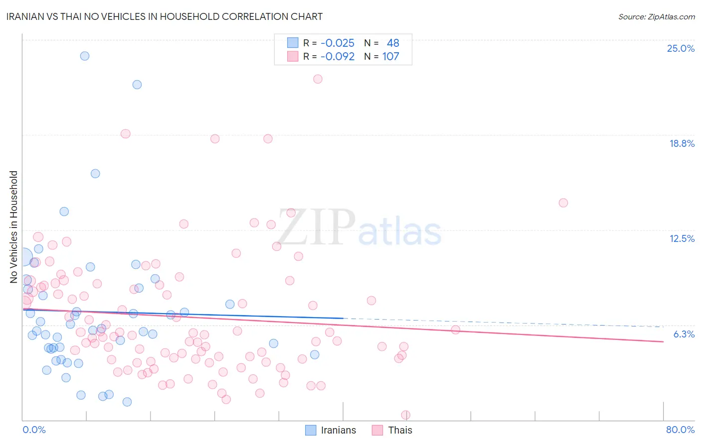 Iranian vs Thai No Vehicles in Household