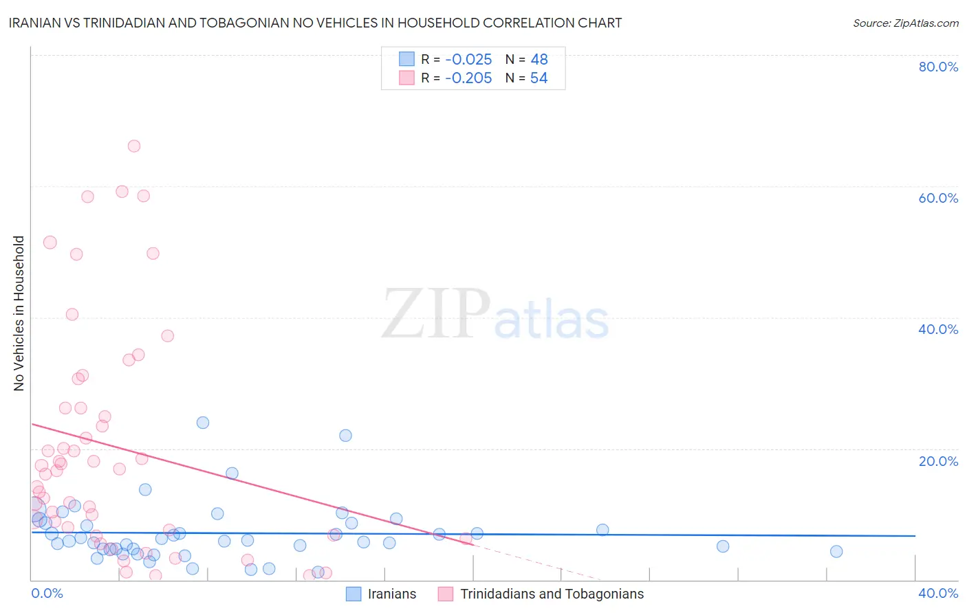 Iranian vs Trinidadian and Tobagonian No Vehicles in Household