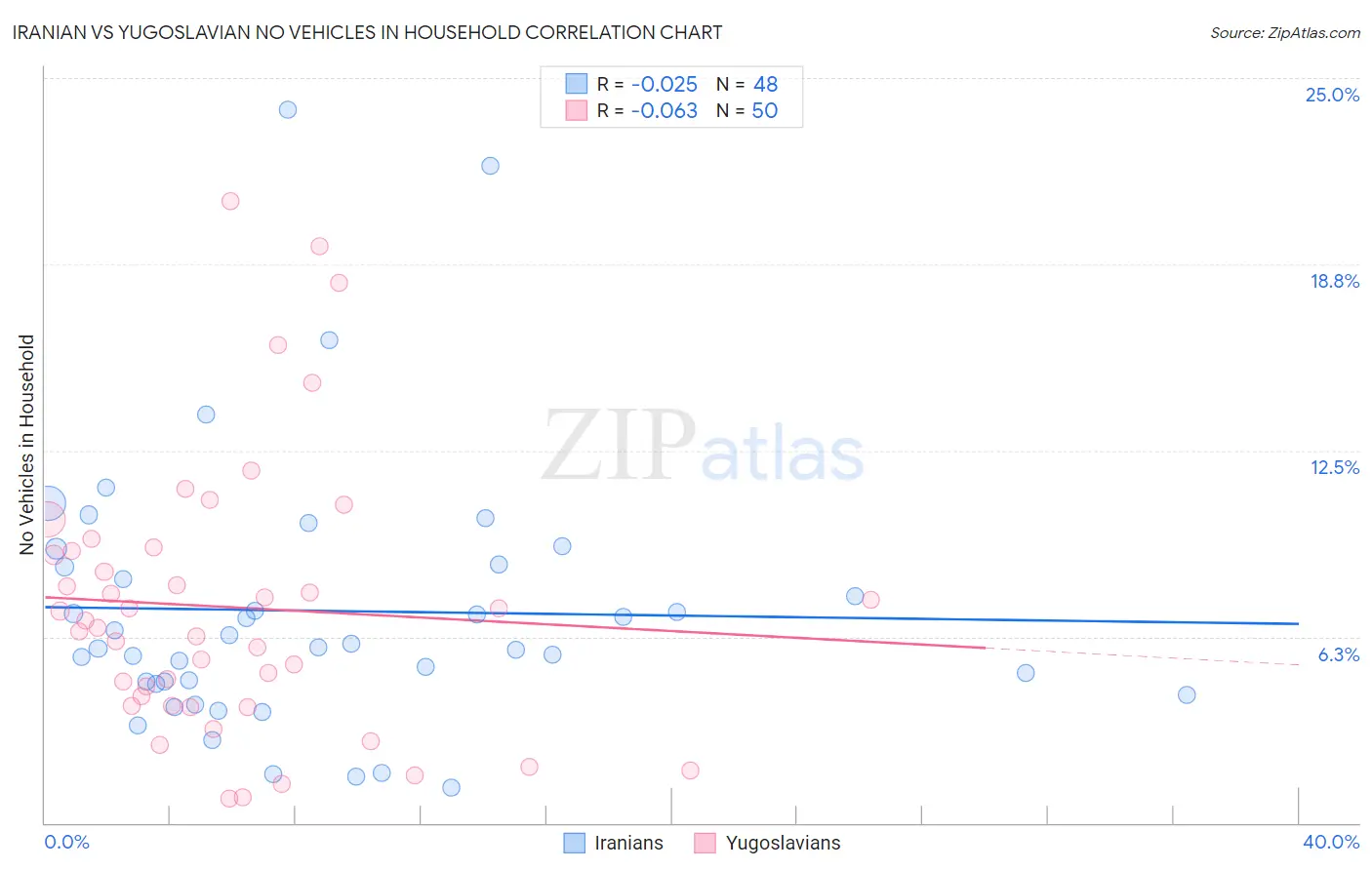 Iranian vs Yugoslavian No Vehicles in Household