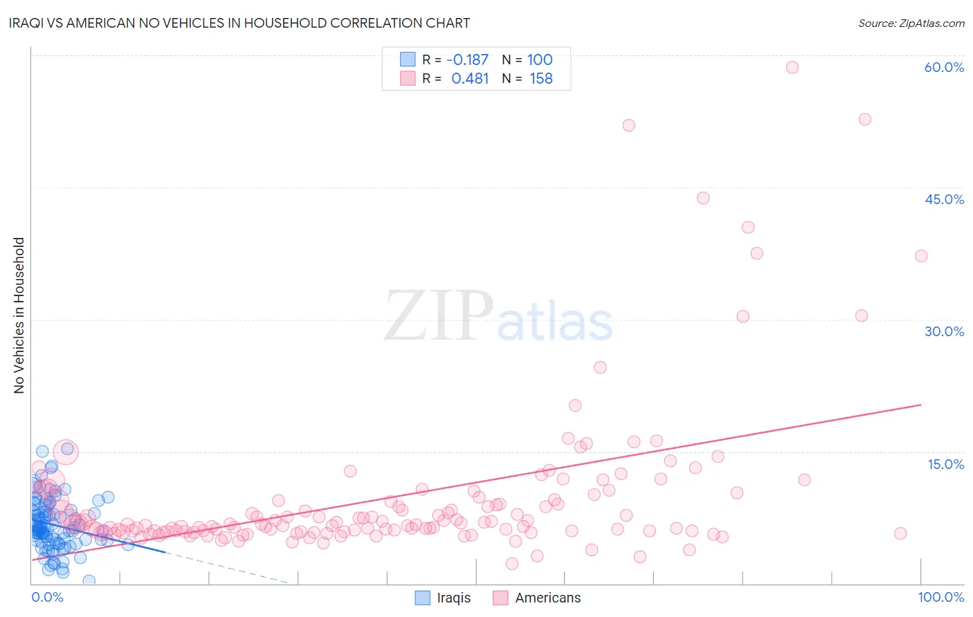 Iraqi vs American No Vehicles in Household