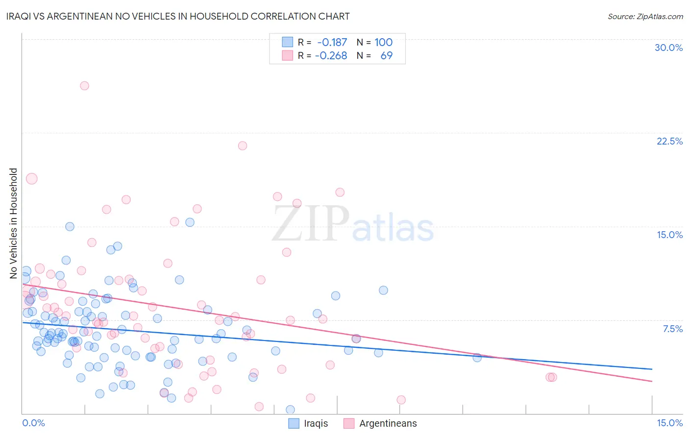 Iraqi vs Argentinean No Vehicles in Household