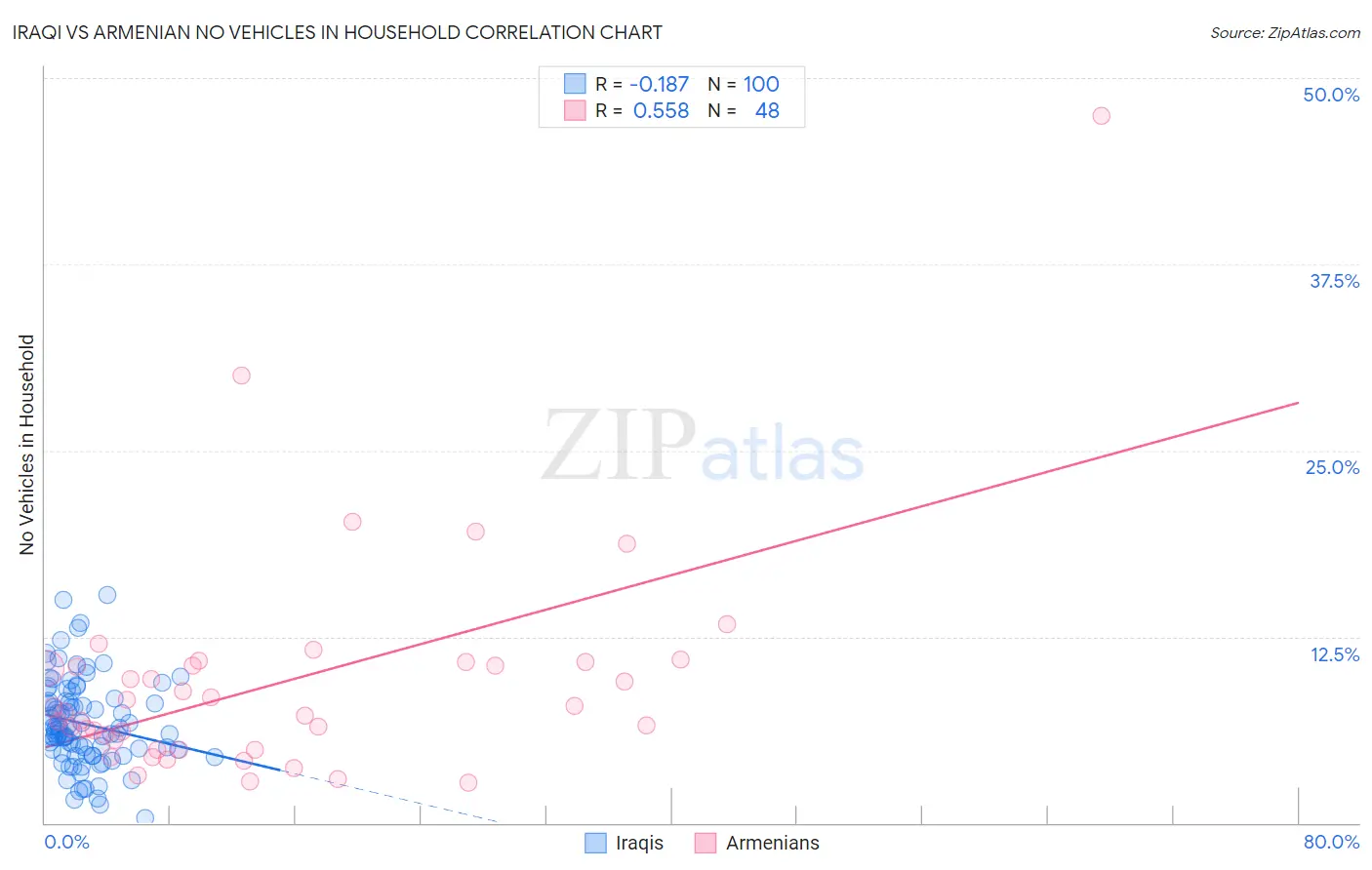 Iraqi vs Armenian No Vehicles in Household