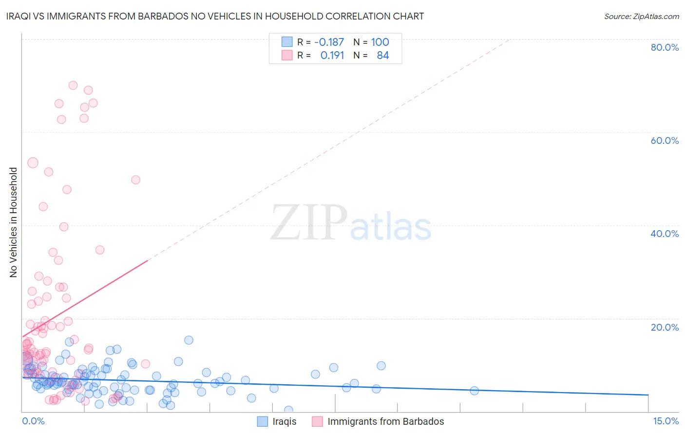 Iraqi vs Immigrants from Barbados No Vehicles in Household