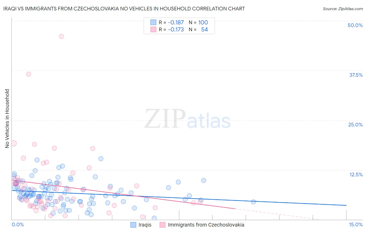 Iraqi vs Immigrants from Czechoslovakia No Vehicles in Household