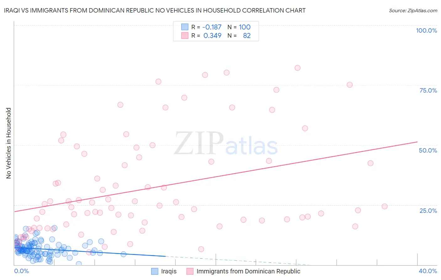 Iraqi vs Immigrants from Dominican Republic No Vehicles in Household