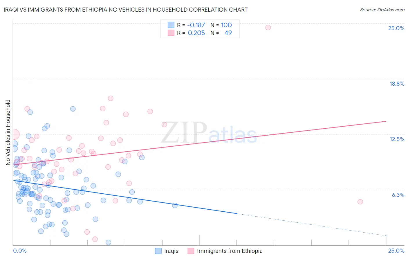 Iraqi vs Immigrants from Ethiopia No Vehicles in Household