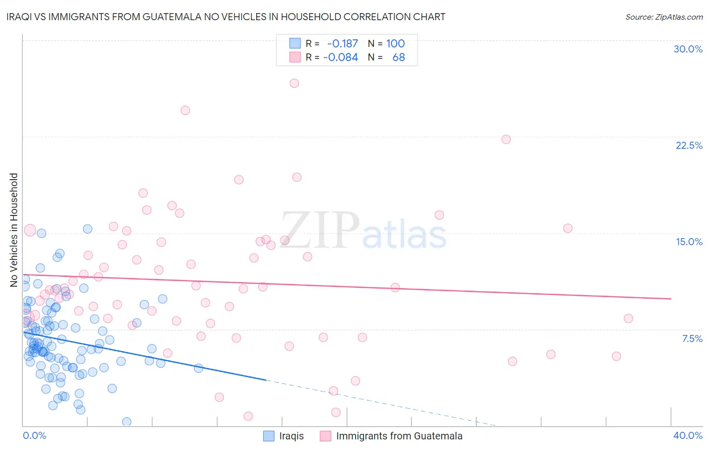 Iraqi vs Immigrants from Guatemala No Vehicles in Household