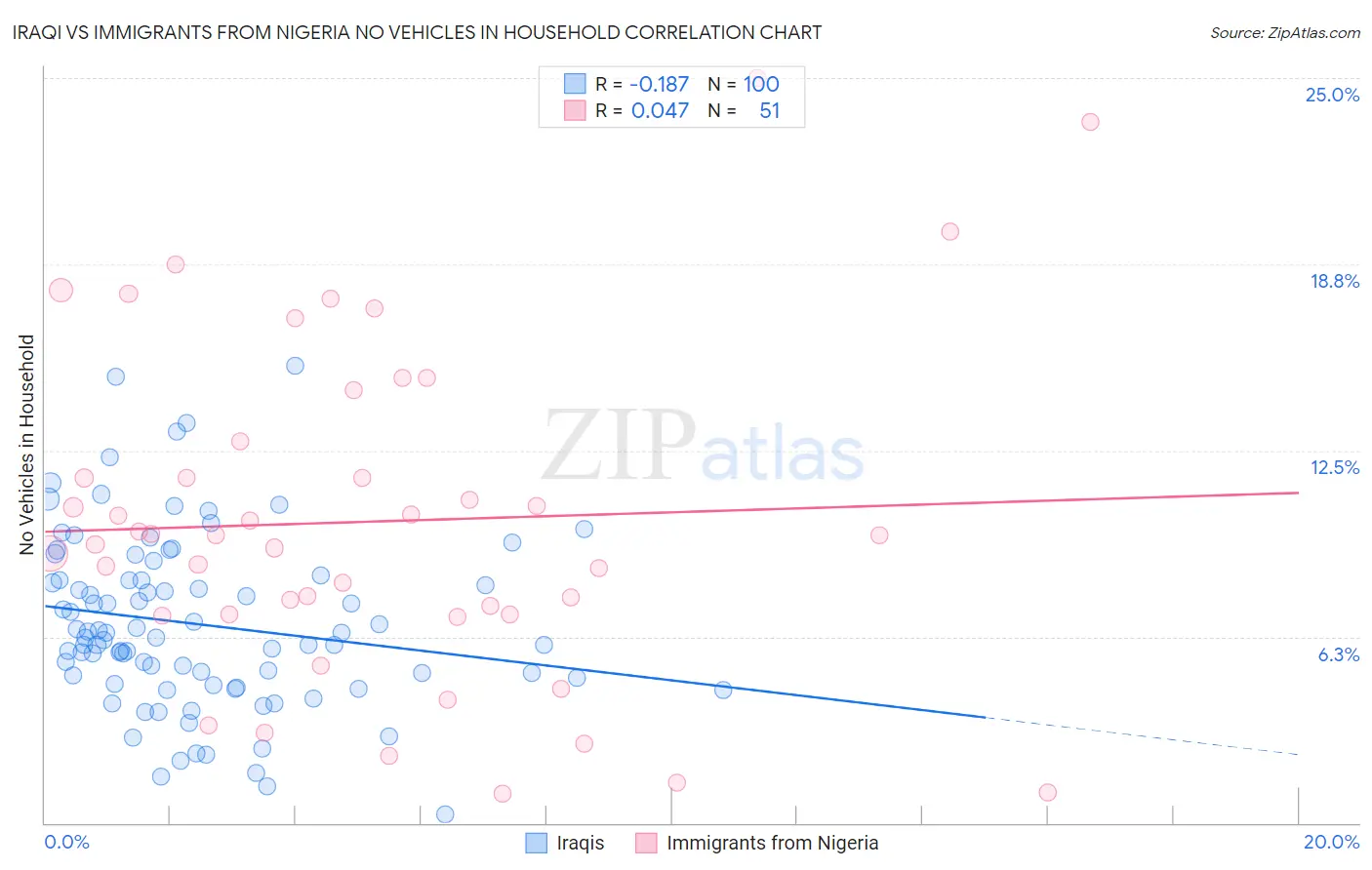 Iraqi vs Immigrants from Nigeria No Vehicles in Household